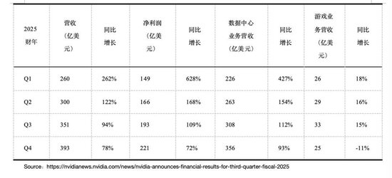 合法配资平台官网 英伟达狂揽393亿美元！三大谜题未解