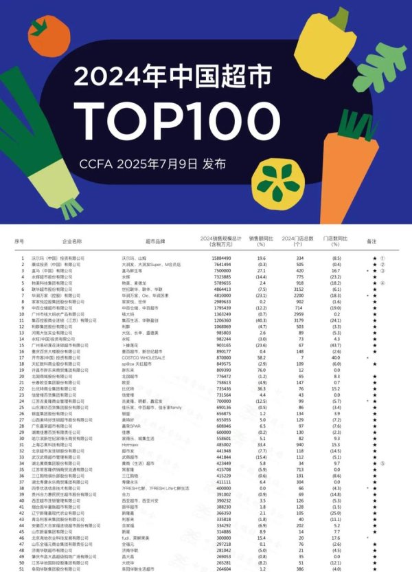 股票配资平台官网入口 2024年中国超市TOP100公布：济南2本土企业上榜
